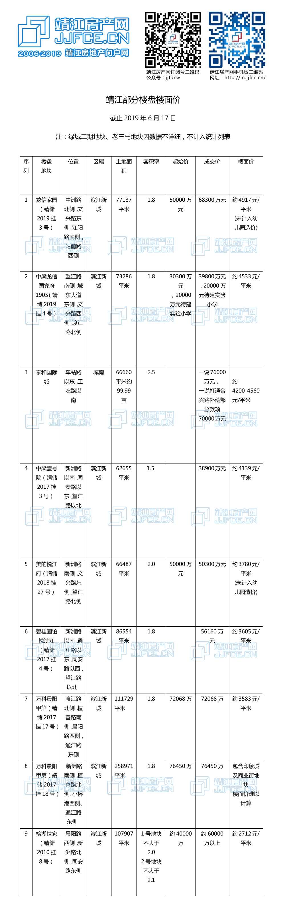 19年靖江部分樓盤樓面價.jpg